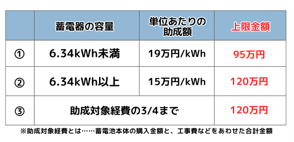 補助金の金額